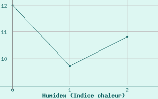 Courbe de l'humidex pour Viedma Aerodrome