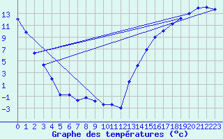 Courbe de tempratures pour Gretna, Man.