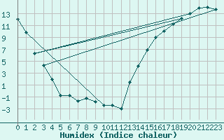 Courbe de l'humidex pour Gretna, Man.