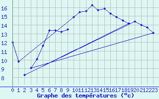 Courbe de tempratures pour Marignane (13)