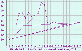 Courbe du refroidissement olien pour Cape Point