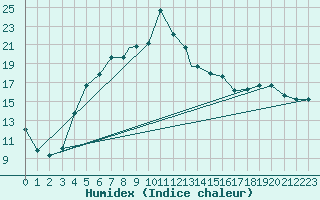 Courbe de l'humidex pour Elazig