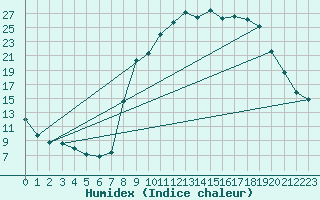 Courbe de l'humidex pour Bussang (88)