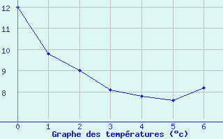 Courbe de tempratures pour Waldwisse (57)