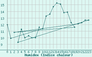 Courbe de l'humidex pour Hoernli