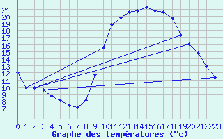 Courbe de tempratures pour Trves (69)