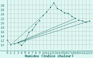 Courbe de l'humidex pour Gsgen