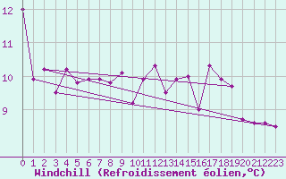 Courbe du refroidissement olien pour Bridel (Lu)