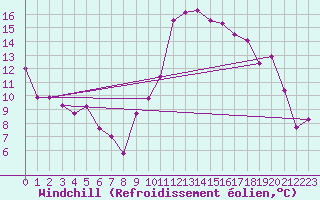 Courbe du refroidissement olien pour Chteauroux (36)