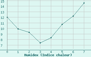 Courbe de l'humidex pour Quedlinburg