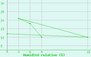 Courbe de l'humidit relative pour In Salah