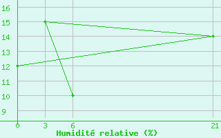 Courbe de l'humidit relative pour In Salah