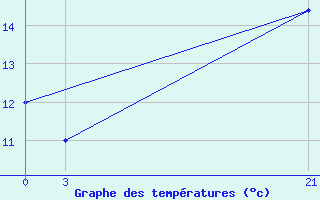 Courbe de tempratures pour Sallum Plateau