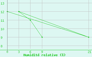 Courbe de l'humidit relative pour In Salah