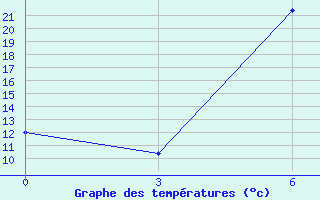 Courbe de tempratures pour Varena