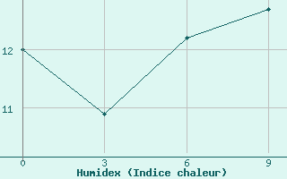 Courbe de l'humidex pour Yusta