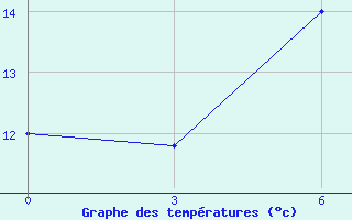 Courbe de tempratures pour Makko