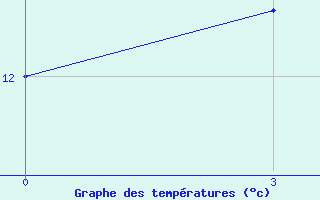 Courbe de tempratures pour Zhangjiakou