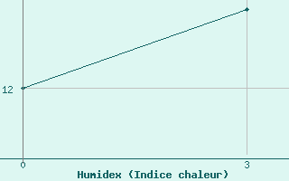 Courbe de l'humidex pour Ahar