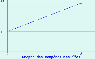 Courbe de tempratures pour Raseiniai