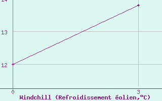 Courbe du refroidissement olien pour Magdagaci