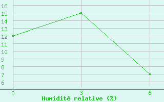 Courbe de l'humidit relative pour Taif