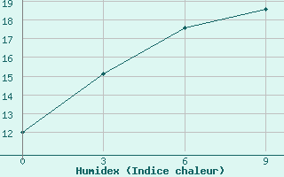 Courbe de l'humidex pour Aginskoe