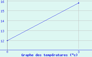 Courbe de tempratures pour Aldan