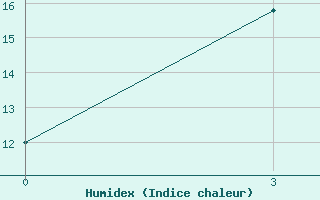 Courbe de l'humidex pour Aldan