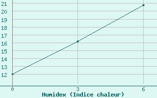 Courbe de l'humidex pour Nyingchi