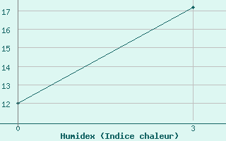 Courbe de l'humidex pour Tsetserleg