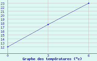 Courbe de tempratures pour Kanggye