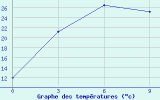 Courbe de tempratures pour Magdagaci