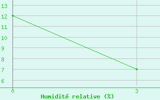 Courbe de l'humidit relative pour Zamyn-Uud