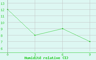 Courbe de l'humidit relative pour Yuanping