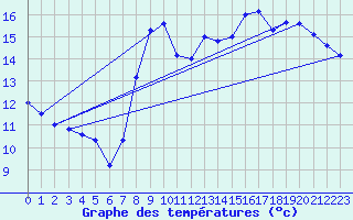 Courbe de tempratures pour Valognes (50)