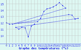 Courbe de tempratures pour Pointe de Chemoulin (44)