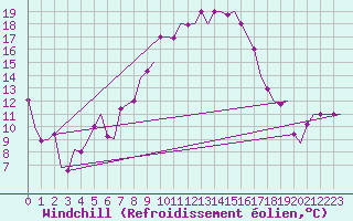 Courbe du refroidissement olien pour Milano / Malpensa