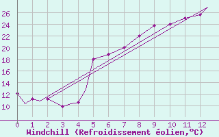 Courbe du refroidissement olien pour Kozani Airport