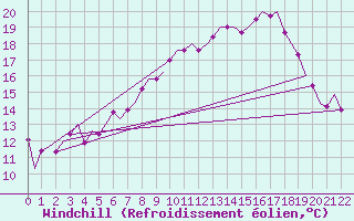 Courbe du refroidissement olien pour Duesseldorf