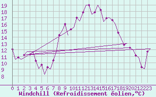 Courbe du refroidissement olien pour Reus (Esp)