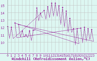 Courbe du refroidissement olien pour Nis