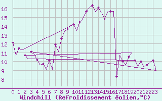 Courbe du refroidissement olien pour Faro / Aeroporto