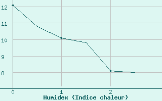 Courbe de l'humidex pour Vitoria