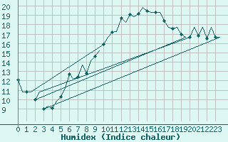 Courbe de l'humidex pour London / Heathrow (UK)