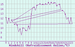Courbe du refroidissement olien pour Faro / Aeroporto