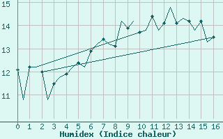 Courbe de l'humidex pour Aberdeen (UK)