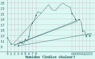 Courbe de l'humidex pour Bremen