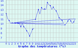 Courbe de tempratures pour La Coruna / Alvedro