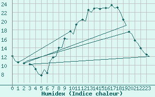 Courbe de l'humidex pour Madrid / Barajas (Esp)